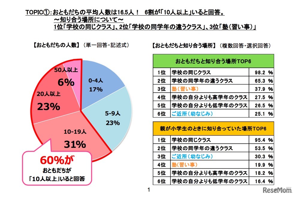 おともだちの人数、知り合う場所について（バンダイ調べ）