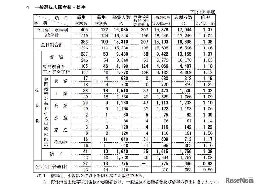 新潟県公立高校 一般選抜志願状況