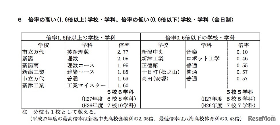 倍率の高い学校・学科、低い学校・学科