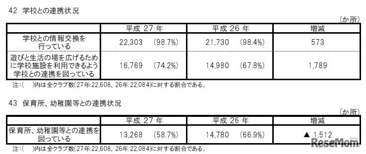 学校や保育所、幼稚園等との連携状況