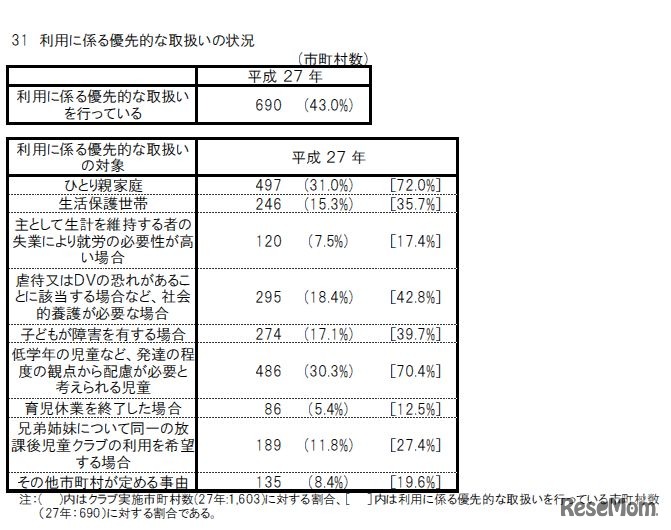 利用に係る優先的な取扱いの状況