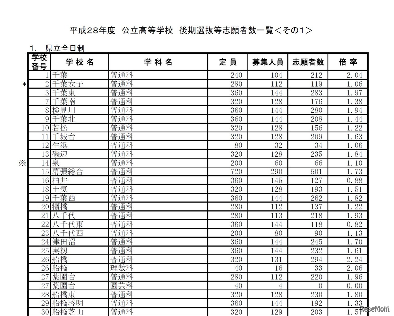 平成28年度千葉県公立高等学校後期選抜の志願状況・倍率（一部）