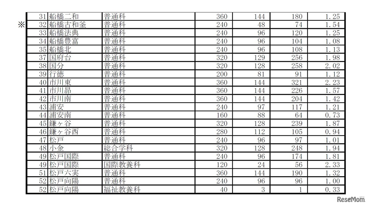 平成28年度千葉県公立高等学校後期選抜の志願状況・倍率（一部）