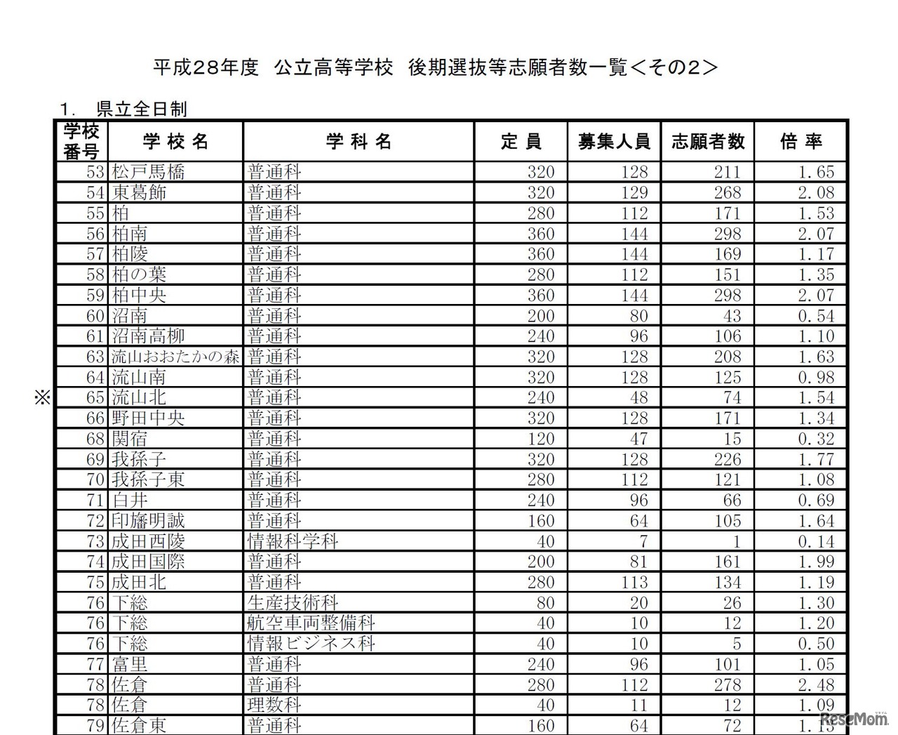 平成28年度千葉県公立高等学校後期選抜の志願状況・倍率（一部）