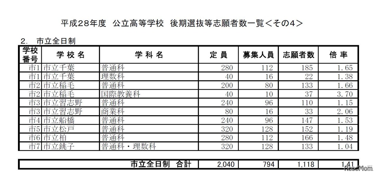 市立全日制　平成28年度千葉県公立高等学校後期選抜の志願状況・倍率（一部）