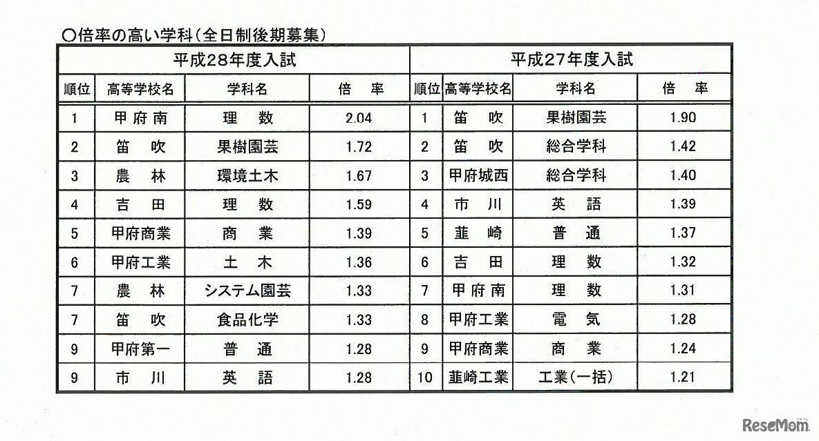 全日制後期募集　高倍率の学校一覧