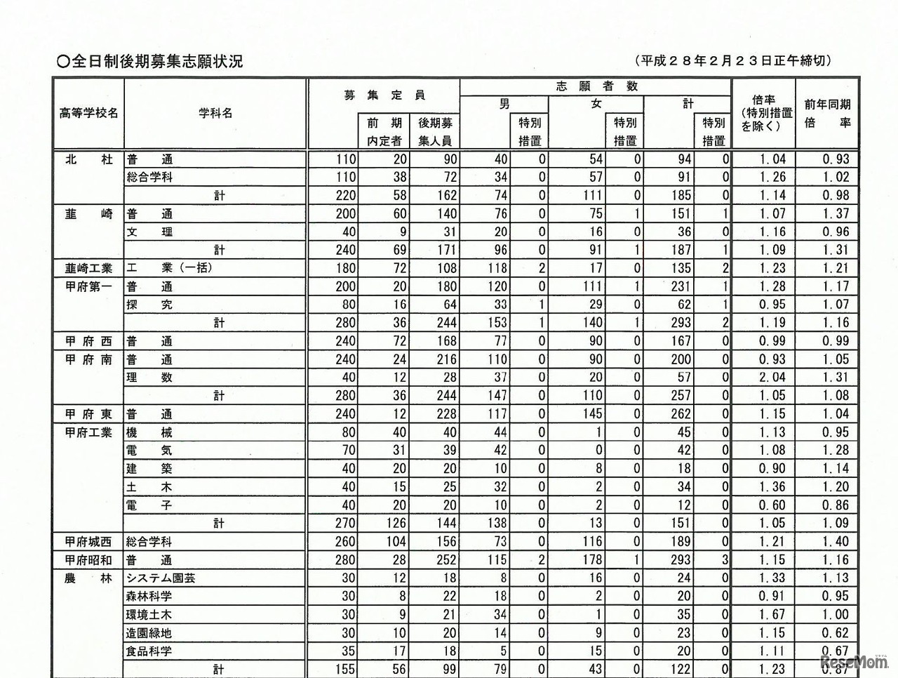 平成28年度山梨県公立高等学校入学者選抜全日制後期募集の志願者数・倍率（一部）