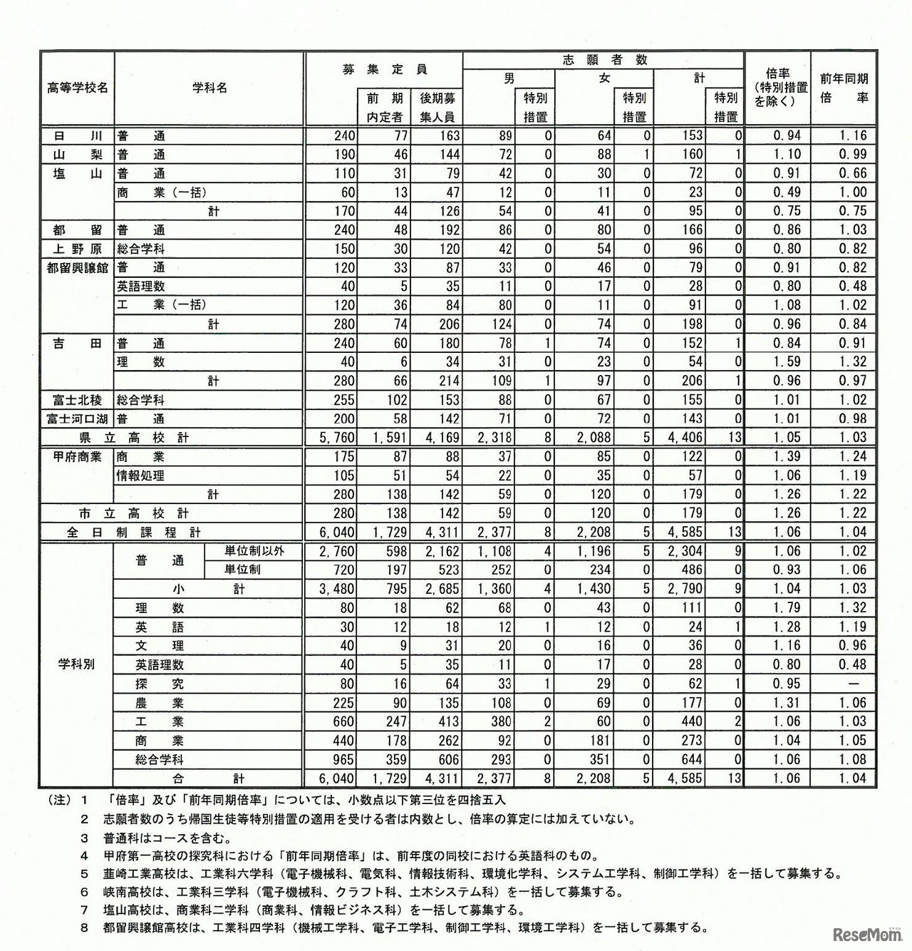 平成28年度山梨県公立高等学校入学者選抜全日制後期募集の志願者数・倍率（一部）