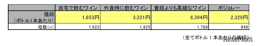 ワインの購入金額