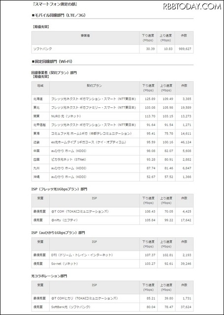 スマートフォン測定の部　受賞結果一覧
