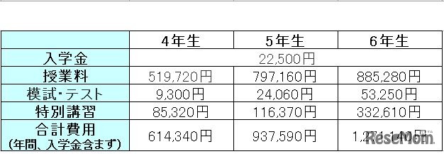 年間にかかる費用