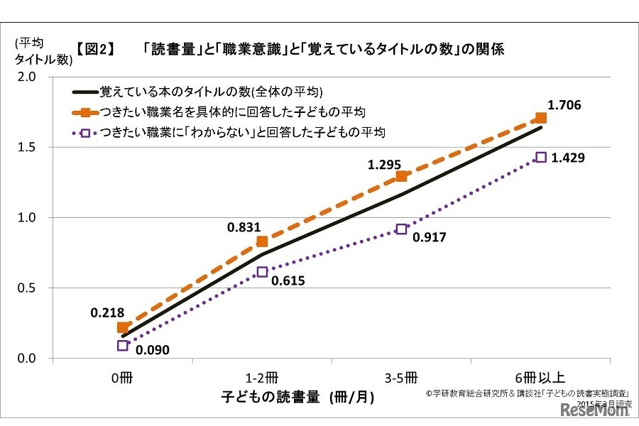 「読書量」と「職業意識」と「覚えているタイトル数」の関係