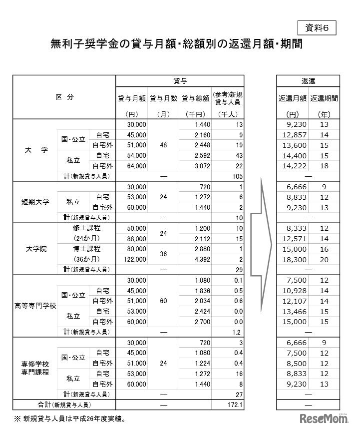 無利子奨学金の貸与月額・総額別の返還月額・期間