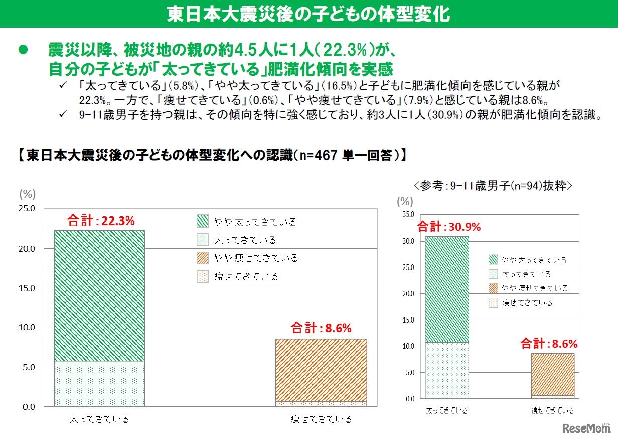 東日本大震災後の子どもの体型変化
