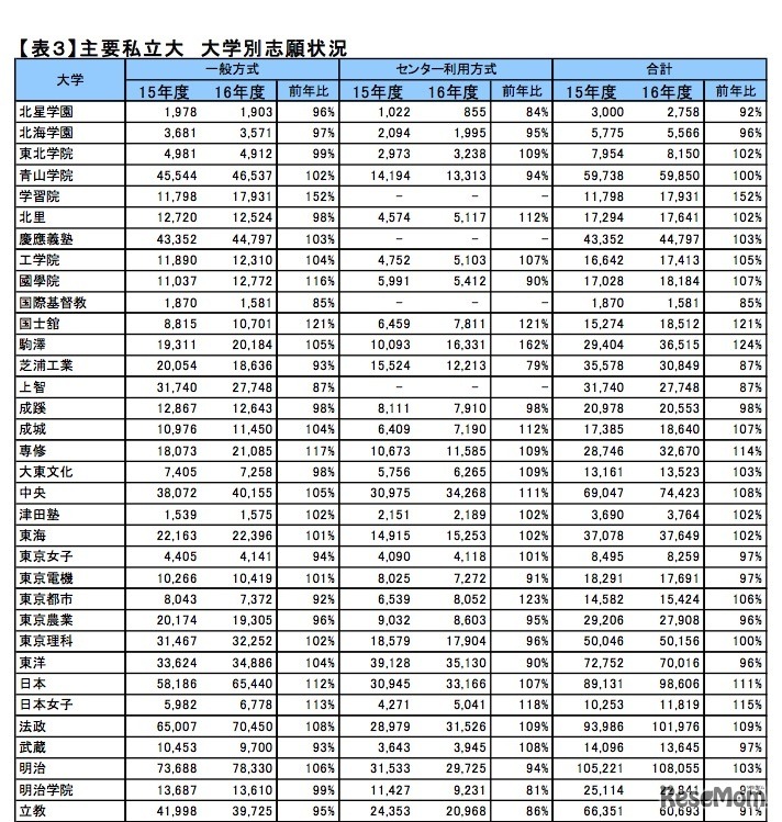 主要私立大　大学別志願状況（一部）