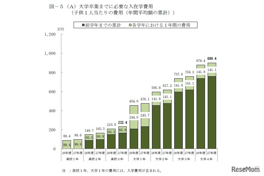大学卒業までに必要な入在学費用