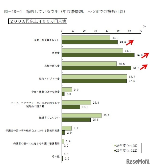 年収階層別 節約している支出（年収200万円以上400万円未満）