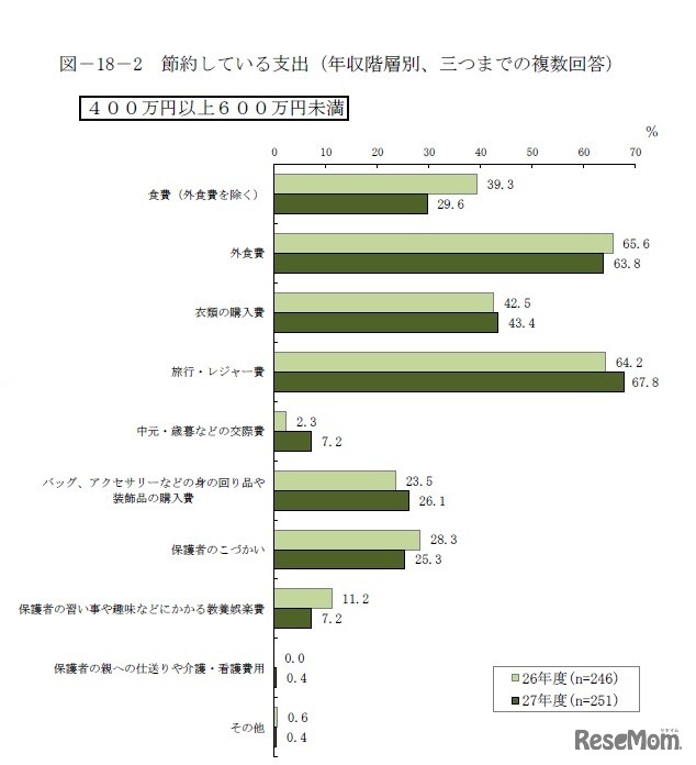 年収階層別 節約している支出（年収400万円以上600万円未満）