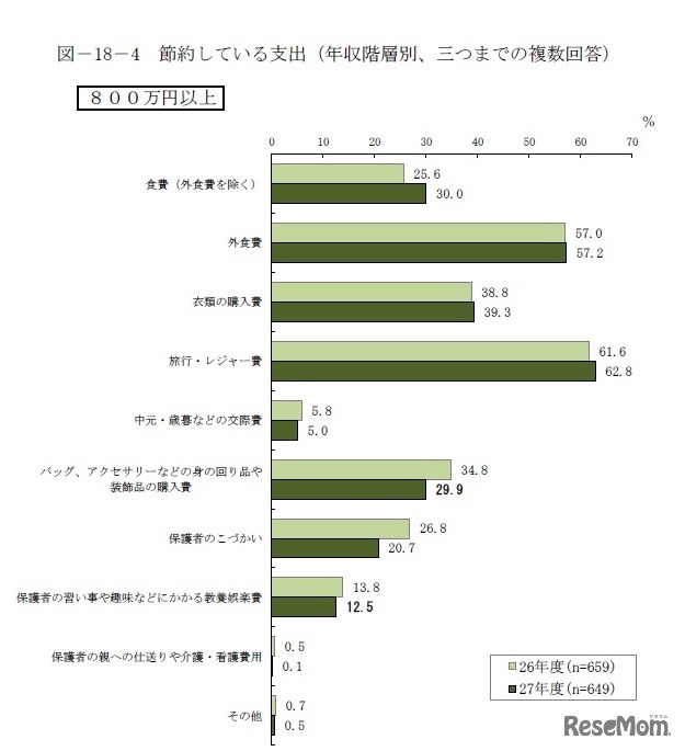 年収階層別 節約している支出（年収800万円以上）