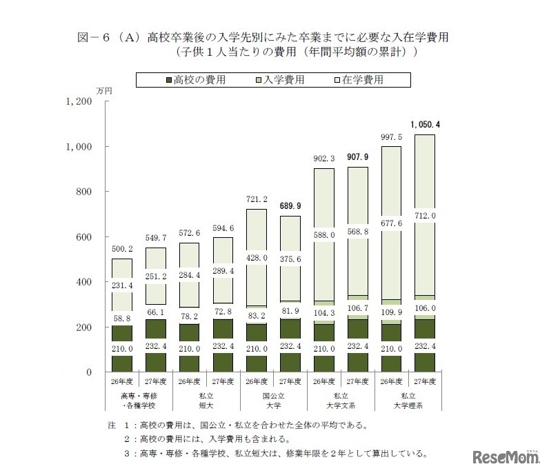 高校卒業後の入学先別に見た卒業までに必要な入在学費用