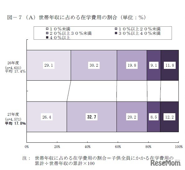 世帯年収に占める在学費用の割合