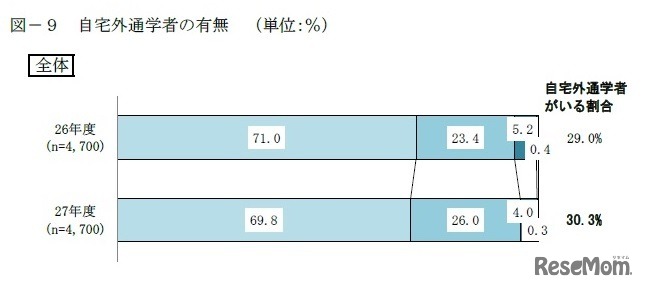 自宅外通学者の有無