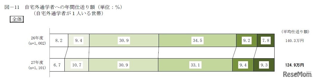 自宅外通学者への年間仕送り額（自宅外通学者が1人いる世帯）