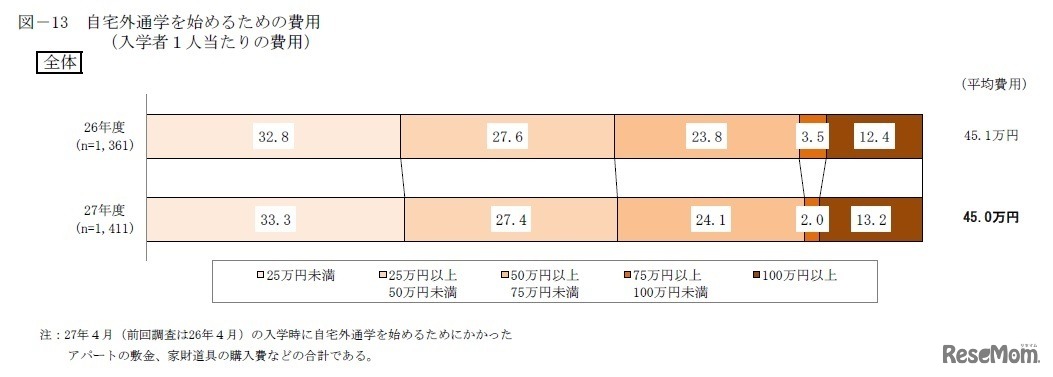 自宅外通学を始めるための費用（入学者1人あたりの費用）
