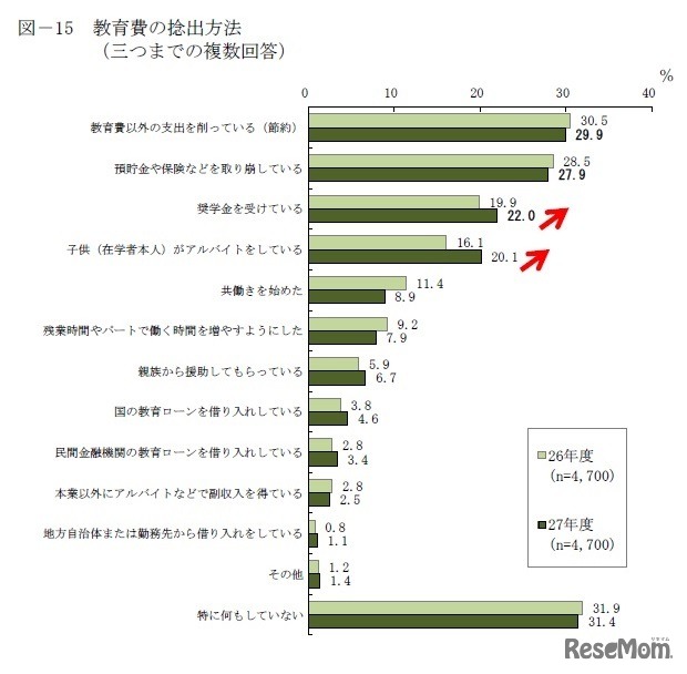 教育費の捻出方法