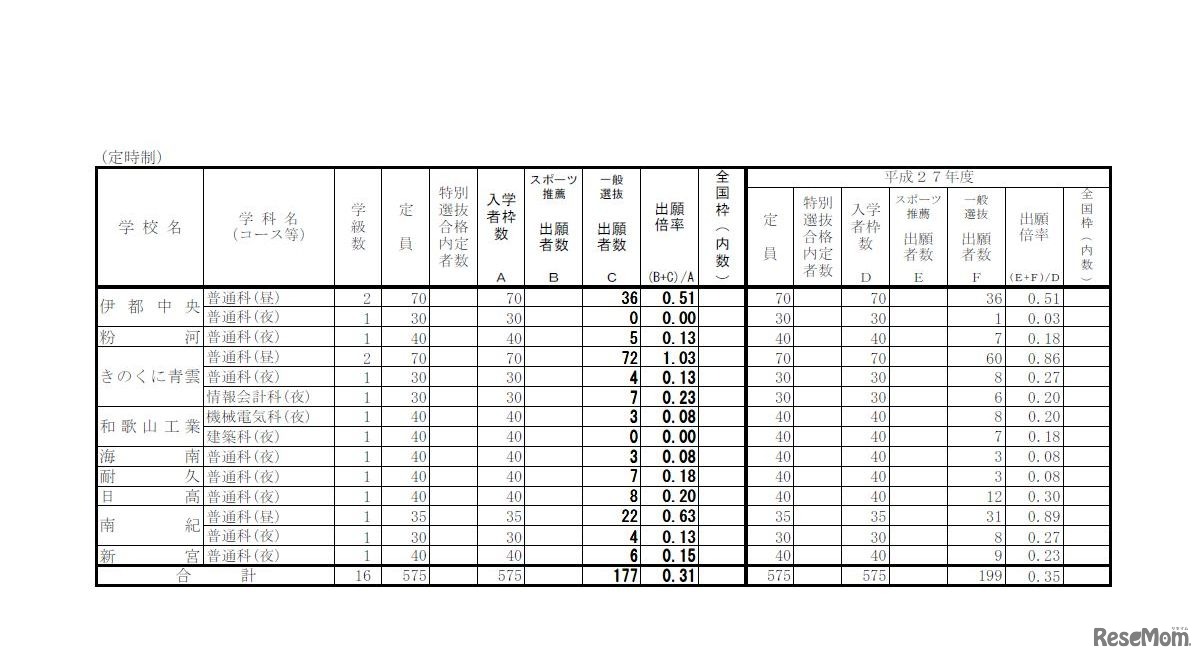定時制課程・学校別出願状況