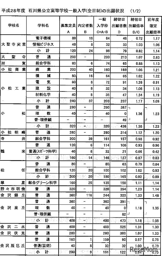 出願状況（学校別・一部）