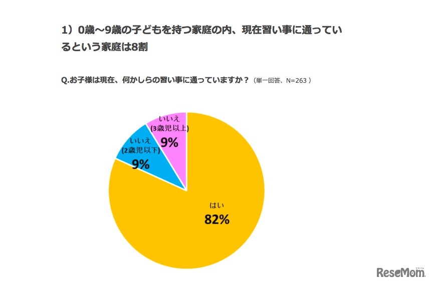 現在習い事に通っているか