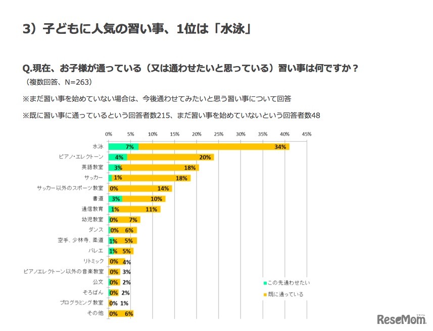 通っている（または通わせたい）習い事