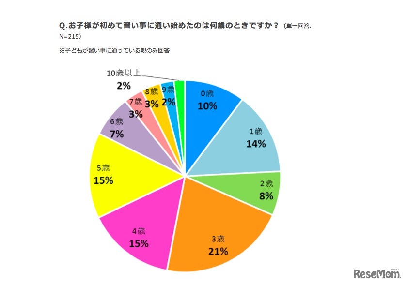 習い事を始めた年齢