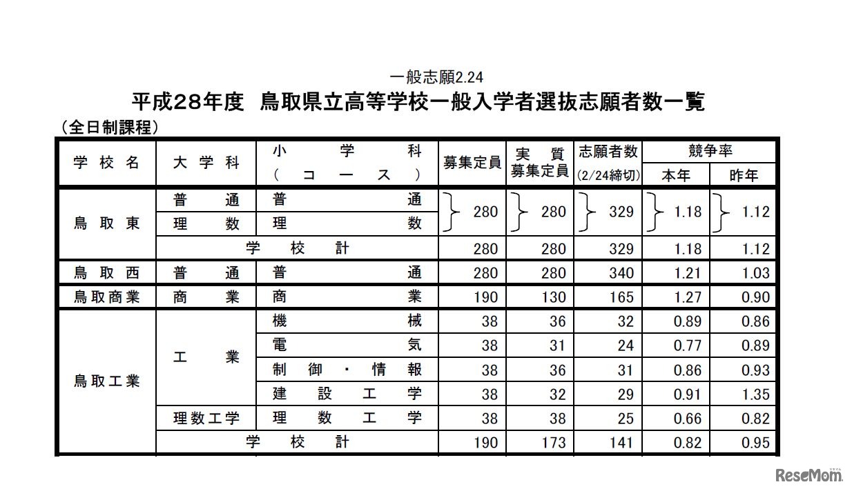 学校別の志願者数・倍率（一部）