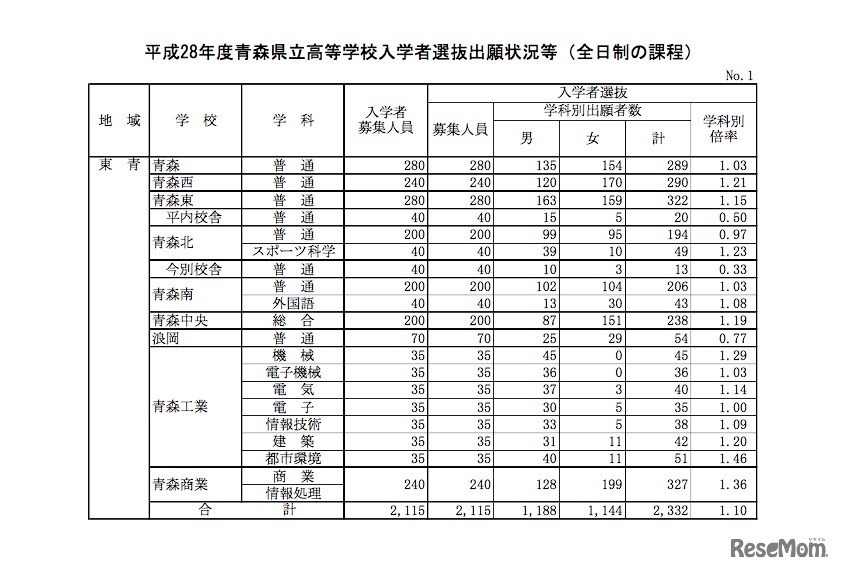 青森県立高校入学者選抜出願状況（東青地区）