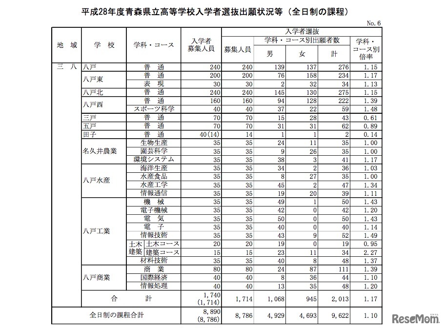 青森県立高校入学者選抜出願状況（三八地区）