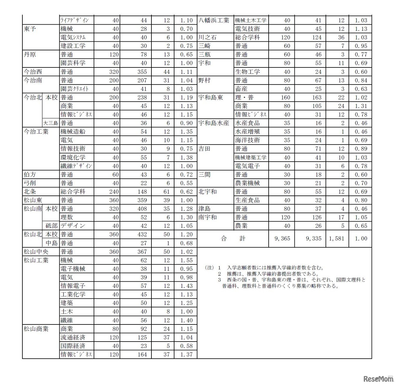 平成28年度愛媛県立高等学校入学者選抜の変更前志願者数・倍率（一部）