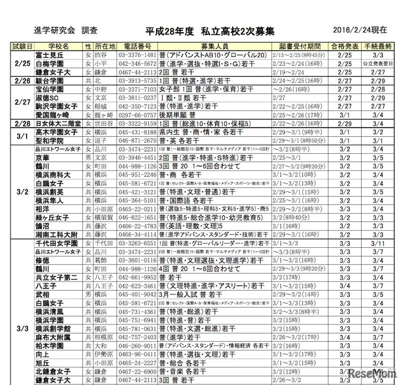 私立高校の2次募集実施校一覧表（一部）