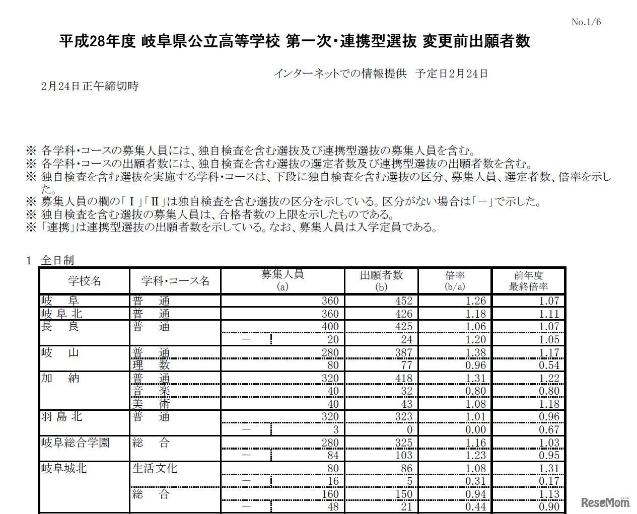 平成28年度岐阜県公立高等学校入学者選抜の第一次・連携型選抜の出願者数・倍率（一部）