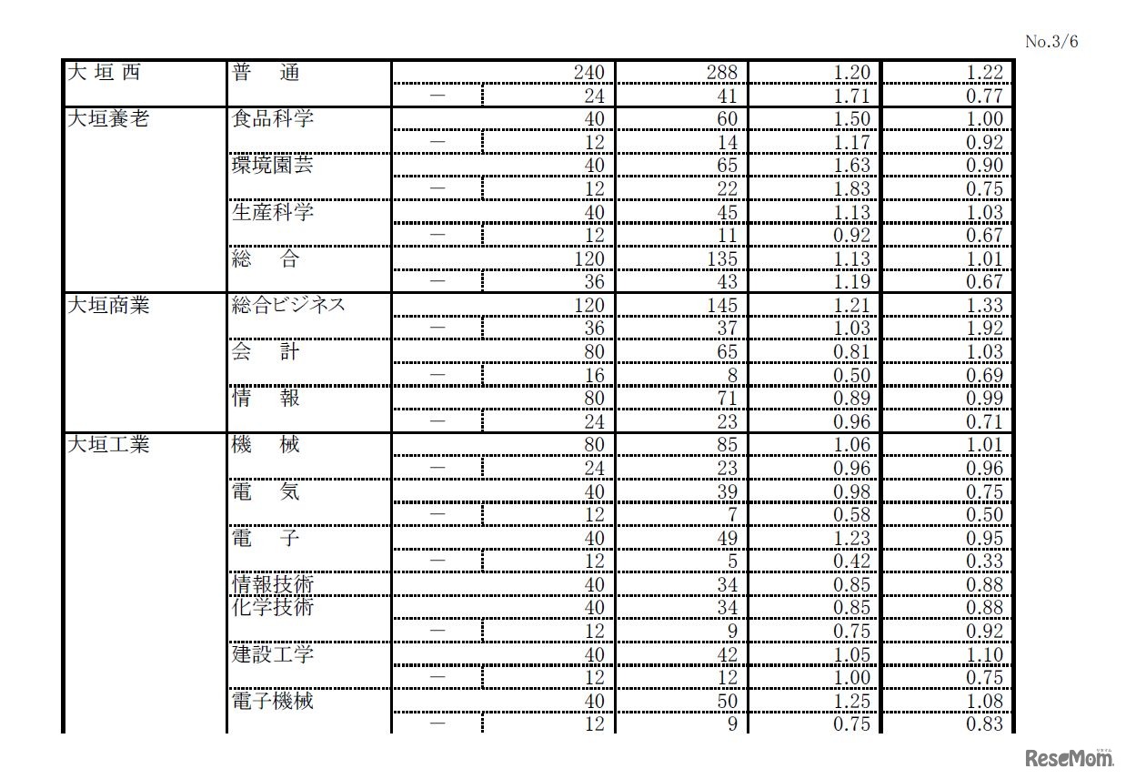 平成28年度岐阜県公立高等学校入学者選抜の第一次・連携型選抜の出願者数・倍率（一部）