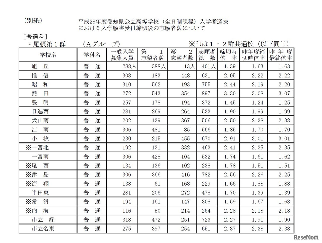 平成28年度愛知県公立高等学校入学者選抜　全日制一般入学入学願書受付締切後の志願者数
