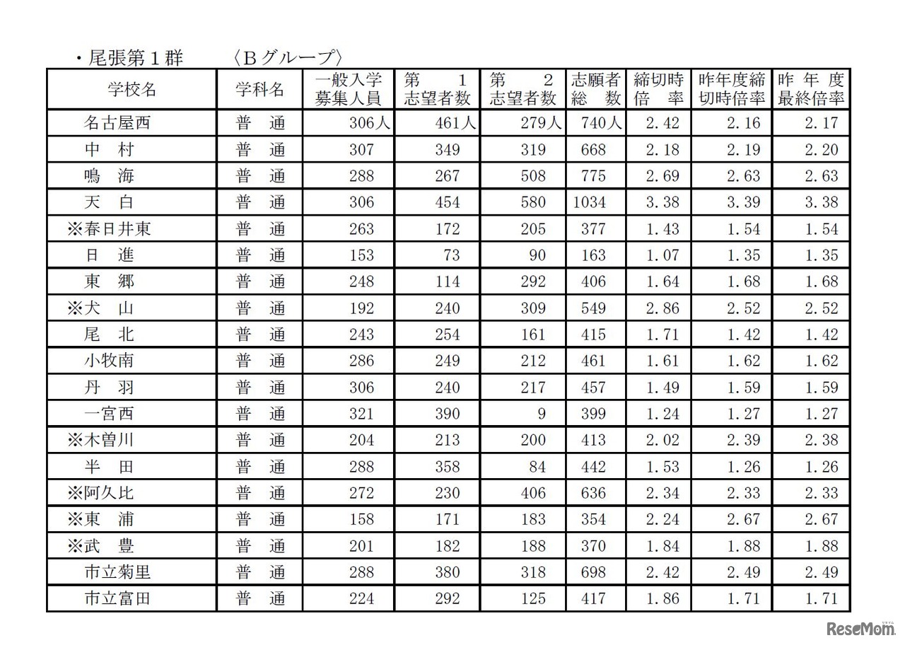 平成28年度愛知県公立高等学校入学者選抜　全日制一般入学入学願書受付締切後の志願者数