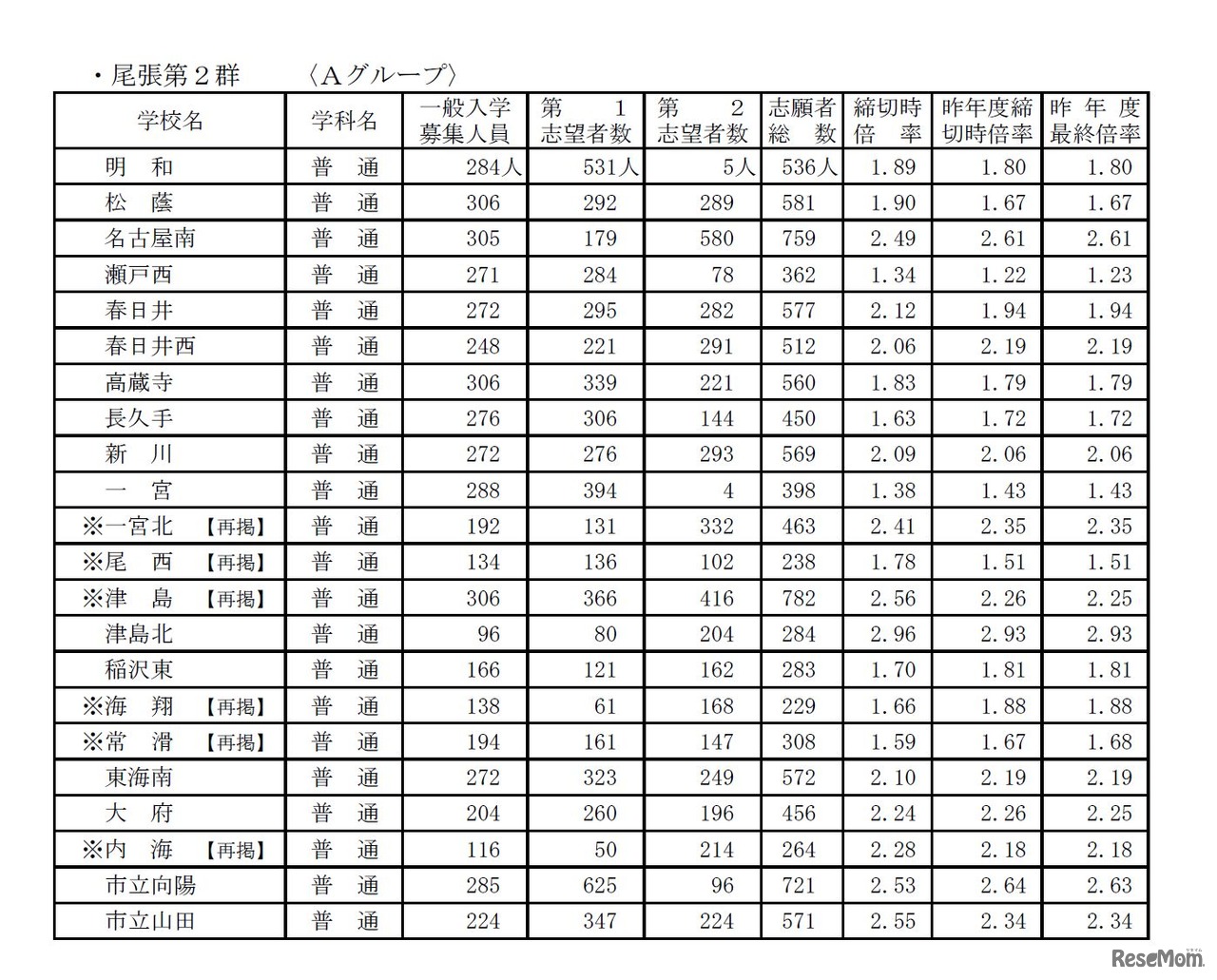 平成28年度愛知県公立高等学校入学者選抜　全日制一般入学入学願書受付締切後の志願者数