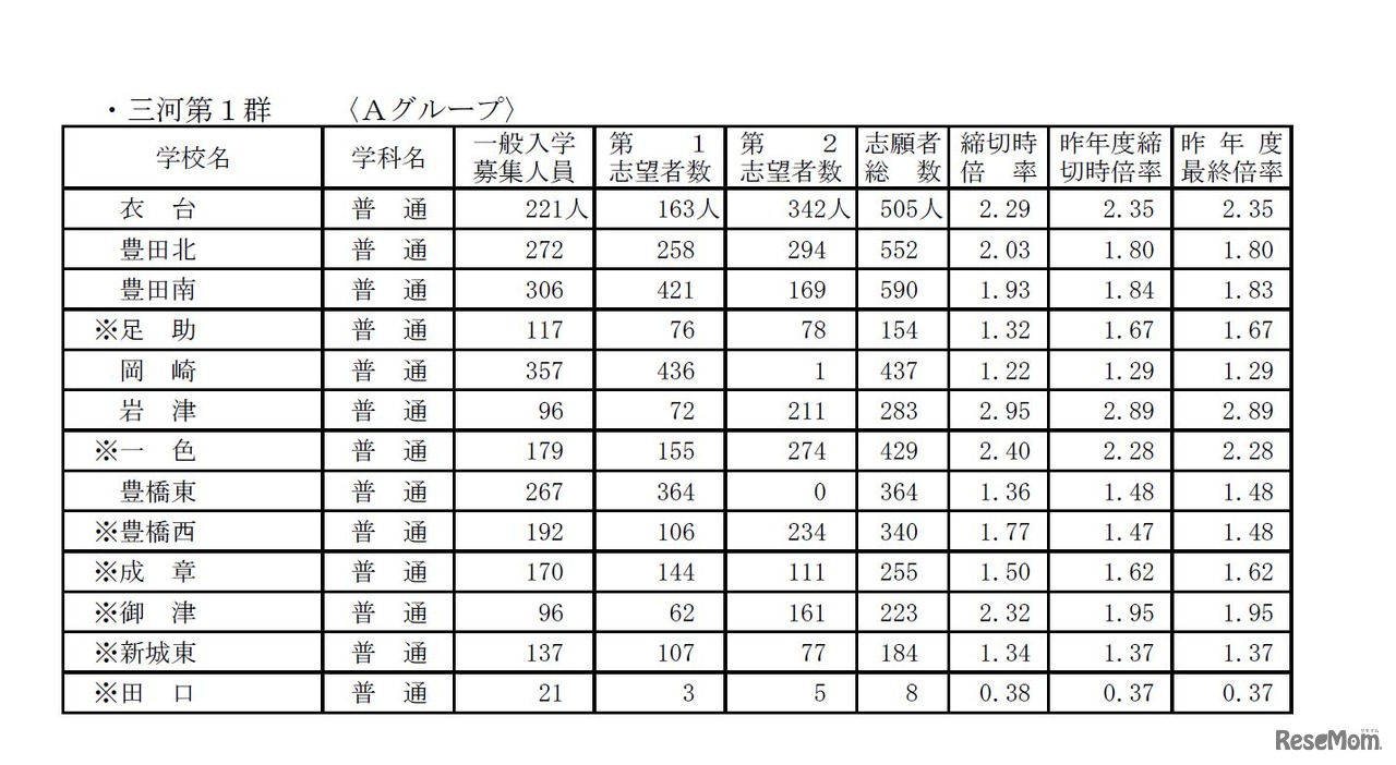 平成28年度愛知県公立高等学校入学者選抜　全日制一般入学入学願書受付締切後の志願者数