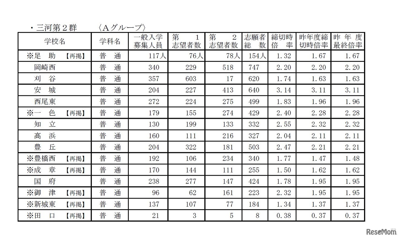 平成28年度愛知県公立高等学校入学者選抜　全日制一般入学入学願書受付締切後の志願者数