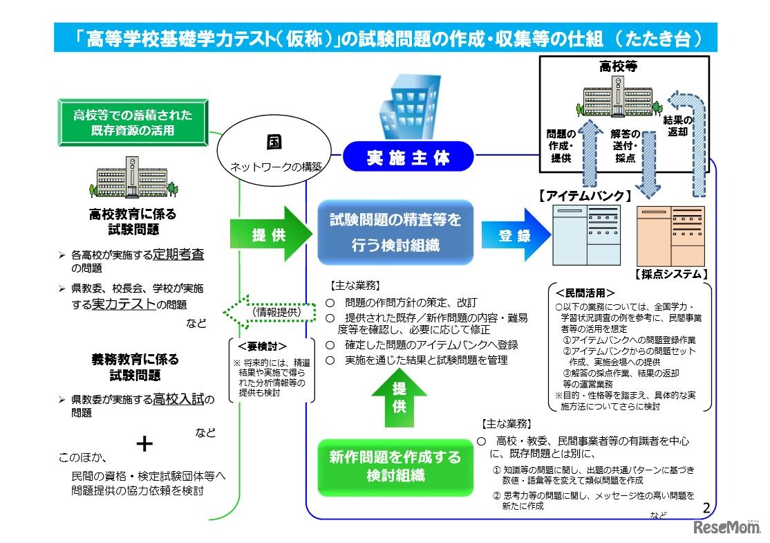 高等学校基礎学力テストの試験問題の作成・収集などの仕組み（たたき台）