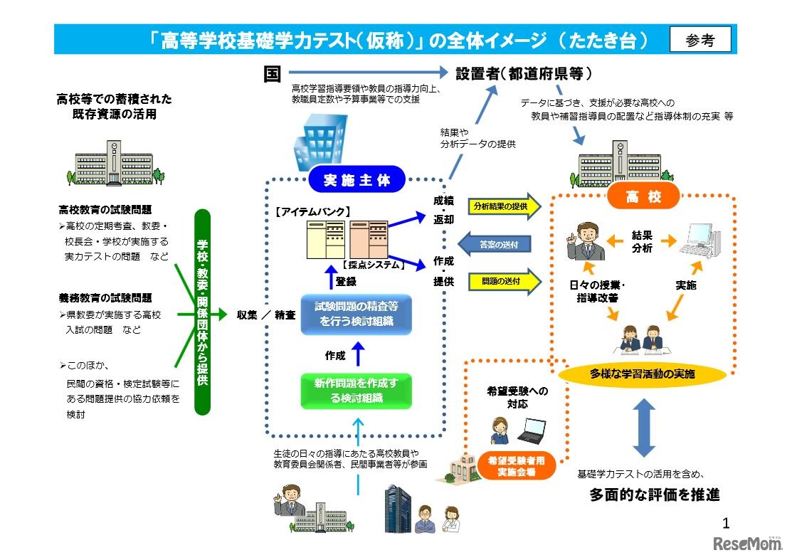 高等学校基礎学力テストの全体イメージ（たたき台）