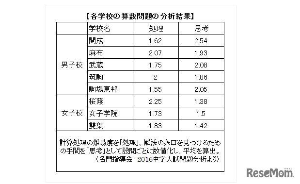 各学校の算数問題の分析結果