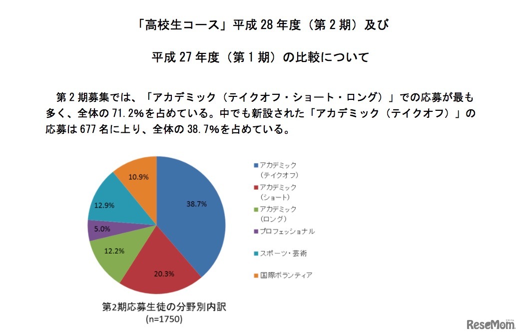 高校生コース・第2期生 分野別応募内訳